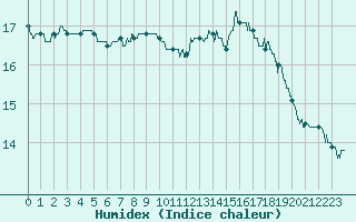 Courbe de l'humidex pour Nevers (58)