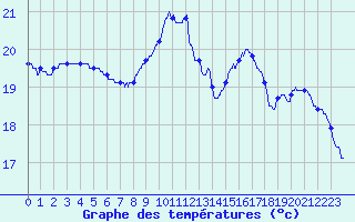 Courbe de tempratures pour Pau (64)