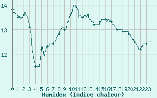 Courbe de l'humidex pour Toulon (83)