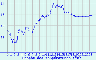 Courbe de tempratures pour Leucate (11)