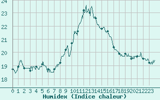 Courbe de l'humidex pour Ile d'Yeu - Saint-Sauveur (85)