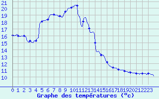 Courbe de tempratures pour Bziers Cap d