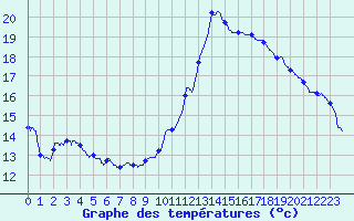 Courbe de tempratures pour Montlimar (26)