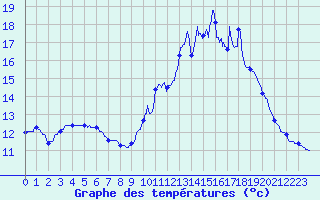 Courbe de tempratures pour Lavaur (81)