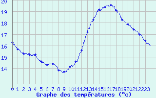 Courbe de tempratures pour Pointe de Chassiron (17)