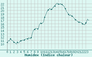 Courbe de l'humidex pour Ploumanac'h (22)