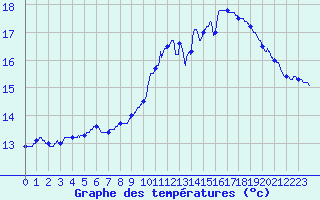 Courbe de tempratures pour Trappes (78)
