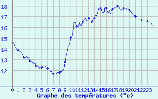 Courbe de tempratures pour Trappes (78)