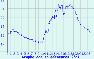 Courbe de tempratures pour Ile de Groix (56)