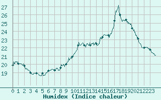 Courbe de l'humidex pour Montauban (82)
