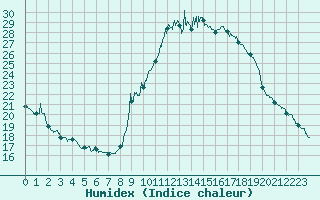 Courbe de l'humidex pour Toulon (83)