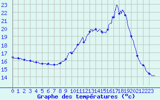 Courbe de tempratures pour Saint-Christophe La-Grotte (73)