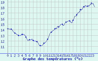 Courbe de tempratures pour Pointe de Socoa (64)