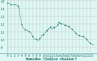 Courbe de l'humidex pour Bordeaux (33)