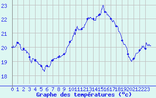 Courbe de tempratures pour Bziers Cap d