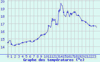 Courbe de tempratures pour Metz (57)