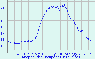 Courbe de tempratures pour Cap Corse (2B)