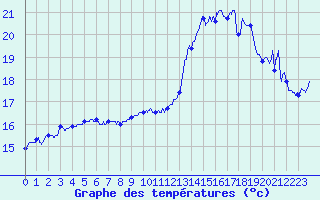 Courbe de tempratures pour Ouessant (29)