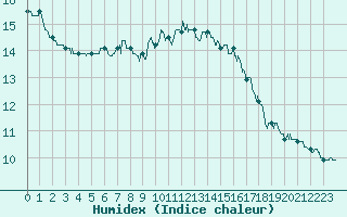 Courbe de l'humidex pour Millau - Soulobres (12)