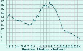 Courbe de l'humidex pour Villacoublay (78)