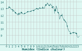 Courbe de l'humidex pour Cap de la Hve (76)