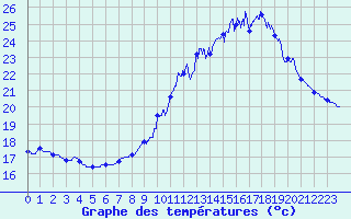 Courbe de tempratures pour Valence (26)