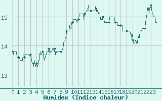 Courbe de l'humidex pour Vannes-Sn (56)