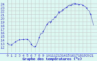 Courbe de tempratures pour Grues (85)