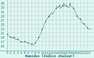 Courbe de l'humidex pour Laragne Montglin (05)