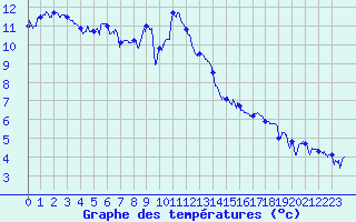 Courbe de tempratures pour Grenoble/agglo Le Versoud (38)