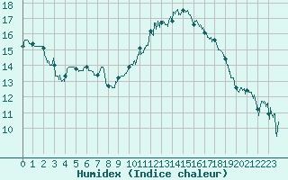 Courbe de l'humidex pour Rennes (35)