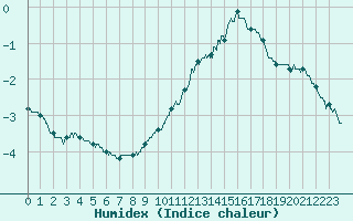 Courbe de l'humidex pour Trappes (78)