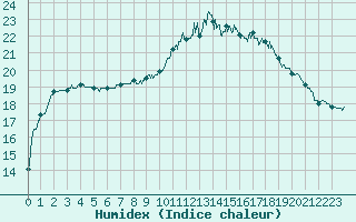 Courbe de l'humidex pour Brest (29)