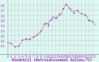 Courbe du refroidissement olien pour Alenon (61)