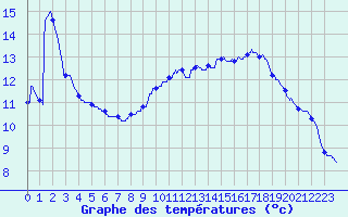 Courbe de tempratures pour Maxey-Sur-Vaise (55)
