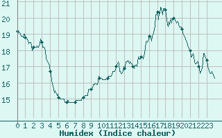 Courbe de l'humidex pour Waltenheim-sur-Zorn (67)