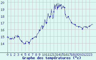 Courbe de tempratures pour Ouessant (29)