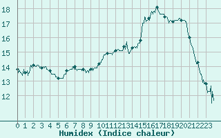 Courbe de l'humidex pour Reims-Prunay (51)