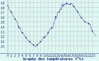 Courbe de tempratures pour Roissy (95)