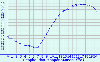 Courbe de tempratures pour Fontaine-Gurin (49)