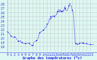 Courbe de tempratures pour Le Bourget (93)
