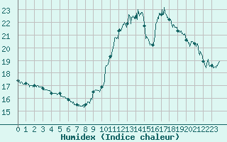 Courbe de l'humidex pour Bagnres-de-Luchon (31)