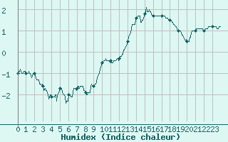 Courbe de l'humidex pour Melun (77)