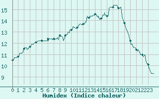 Courbe de l'humidex pour Vannes-Sn (56)