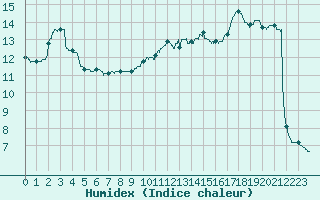 Courbe de l'humidex pour Toussus-le-Noble (78)
