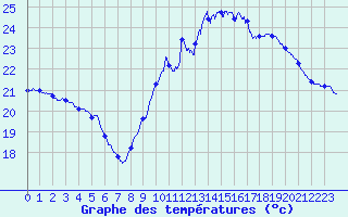 Courbe de tempratures pour Pointe de Socoa (64)