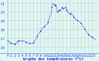 Courbe de tempratures pour Saint-Cast-le-Guildo (22)