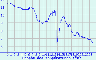 Courbe de tempratures pour Alenon (61)
