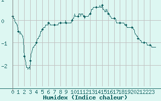 Courbe de l'humidex pour Langres (52) 