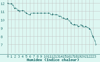 Courbe de l'humidex pour Cazaux (33)